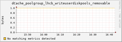 eel4.mgmt.grid.surfsara.nl dCache_poolgroup_lhcb_writeuserdiskpools_removable