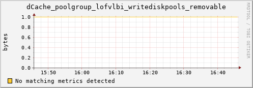 eel4.mgmt.grid.surfsara.nl dCache_poolgroup_lofvlbi_writediskpools_removable