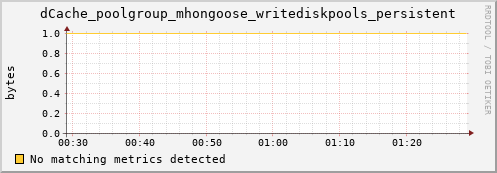 eel4.mgmt.grid.surfsara.nl dCache_poolgroup_mhongoose_writediskpools_persistent