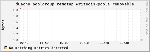 eel4.mgmt.grid.surfsara.nl dCache_poolgroup_remotap_writediskpools_removable