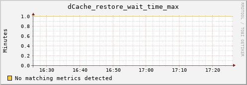 eel4.mgmt.grid.surfsara.nl dCache_restore_wait_time_max