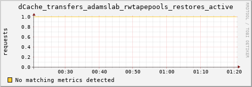 eel4.mgmt.grid.surfsara.nl dCache_transfers_adamslab_rwtapepools_restores_active