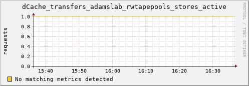 eel4.mgmt.grid.surfsara.nl dCache_transfers_adamslab_rwtapepools_stores_active