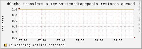 eel4.mgmt.grid.surfsara.nl dCache_transfers_alice_writexrdtapepools_restores_queued