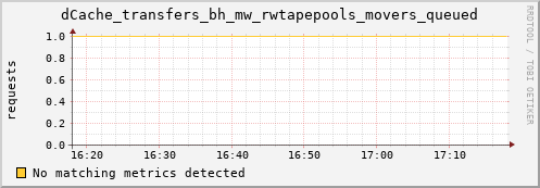 eel4.mgmt.grid.surfsara.nl dCache_transfers_bh_mw_rwtapepools_movers_queued