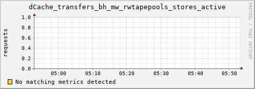 eel4.mgmt.grid.surfsara.nl dCache_transfers_bh_mw_rwtapepools_stores_active