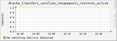 eel4.mgmt.grid.surfsara.nl dCache_transfers_caroline_rwtapepools_restores_active