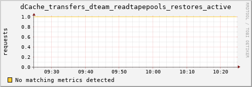 eel4.mgmt.grid.surfsara.nl dCache_transfers_dteam_readtapepools_restores_active
