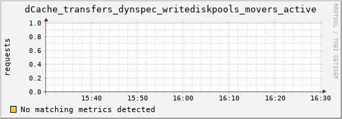 eel4.mgmt.grid.surfsara.nl dCache_transfers_dynspec_writediskpools_movers_active