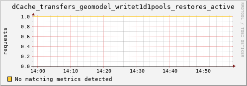 eel4.mgmt.grid.surfsara.nl dCache_transfers_geomodel_writet1d1pools_restores_active