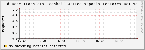 eel4.mgmt.grid.surfsara.nl dCache_transfers_iceshelf_writediskpools_restores_active