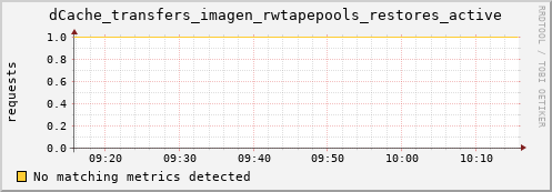 eel4.mgmt.grid.surfsara.nl dCache_transfers_imagen_rwtapepools_restores_active