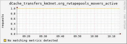 eel4.mgmt.grid.surfsara.nl dCache_transfers_km3net.org_rwtapepools_movers_active