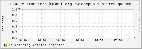 eel4.mgmt.grid.surfsara.nl dCache_transfers_km3net.org_rwtapepools_stores_queued