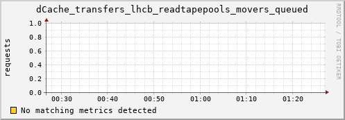 eel4.mgmt.grid.surfsara.nl dCache_transfers_lhcb_readtapepools_movers_queued