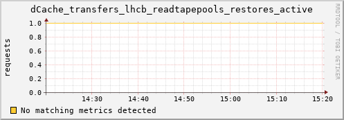 eel4.mgmt.grid.surfsara.nl dCache_transfers_lhcb_readtapepools_restores_active