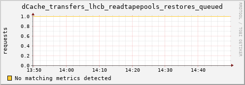 eel4.mgmt.grid.surfsara.nl dCache_transfers_lhcb_readtapepools_restores_queued