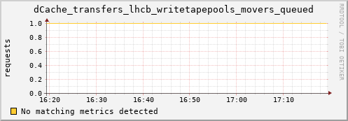 eel4.mgmt.grid.surfsara.nl dCache_transfers_lhcb_writetapepools_movers_queued