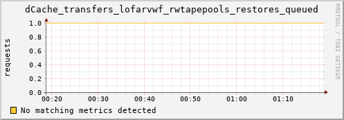 eel4.mgmt.grid.surfsara.nl dCache_transfers_lofarvwf_rwtapepools_restores_queued