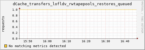 eel4.mgmt.grid.surfsara.nl dCache_transfers_lofldv_rwtapepools_restores_queued