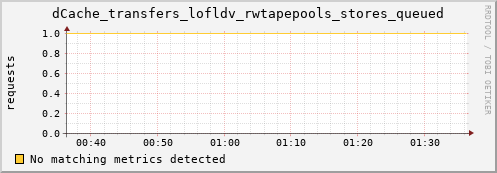 eel4.mgmt.grid.surfsara.nl dCache_transfers_lofldv_rwtapepools_stores_queued