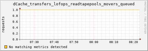 eel4.mgmt.grid.surfsara.nl dCache_transfers_lofops_readtapepools_movers_queued