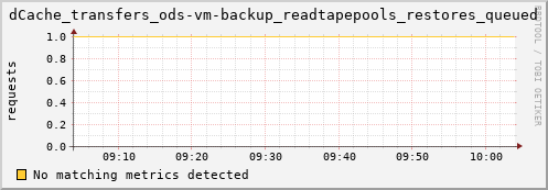 eel4.mgmt.grid.surfsara.nl dCache_transfers_ods-vm-backup_readtapepools_restores_queued