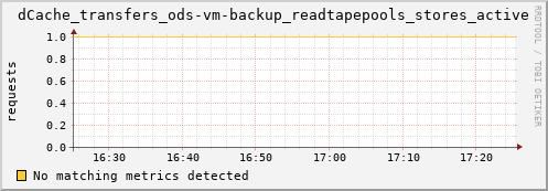 eel4.mgmt.grid.surfsara.nl dCache_transfers_ods-vm-backup_readtapepools_stores_active