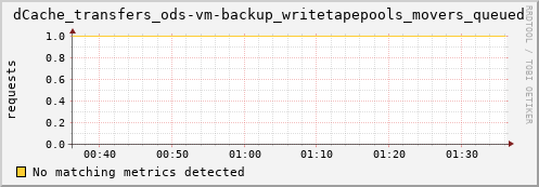 eel4.mgmt.grid.surfsara.nl dCache_transfers_ods-vm-backup_writetapepools_movers_queued