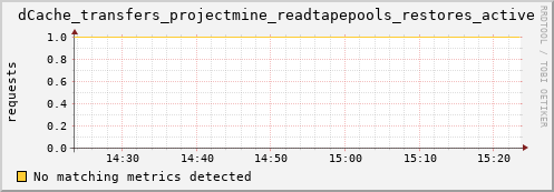 eel4.mgmt.grid.surfsara.nl dCache_transfers_projectmine_readtapepools_restores_active