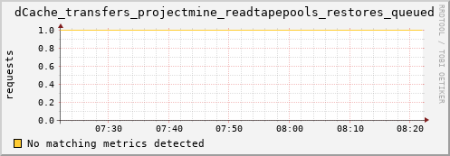 eel4.mgmt.grid.surfsara.nl dCache_transfers_projectmine_readtapepools_restores_queued