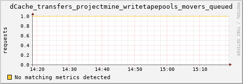 eel4.mgmt.grid.surfsara.nl dCache_transfers_projectmine_writetapepools_movers_queued