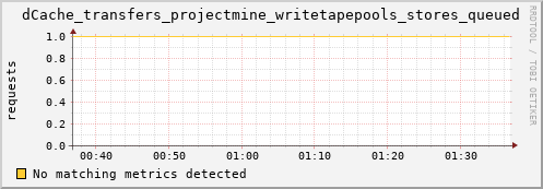 eel4.mgmt.grid.surfsara.nl dCache_transfers_projectmine_writetapepools_stores_queued