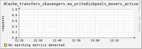 eel4.mgmt.grid.surfsara.nl dCache_transfers_skavengers.eu_writediskpools_movers_active