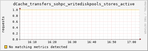 eel4.mgmt.grid.surfsara.nl dCache_transfers_sohpc_writediskpools_stores_active