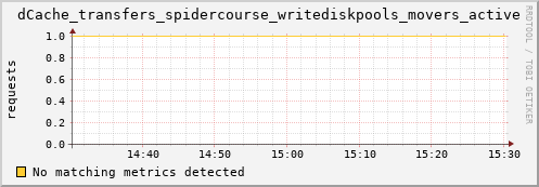 eel4.mgmt.grid.surfsara.nl dCache_transfers_spidercourse_writediskpools_movers_active