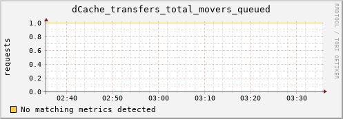 eel4.mgmt.grid.surfsara.nl dCache_transfers_total_movers_queued