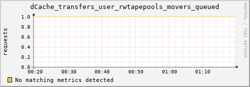 eel4.mgmt.grid.surfsara.nl dCache_transfers_user_rwtapepools_movers_queued