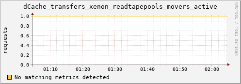 eel4.mgmt.grid.surfsara.nl dCache_transfers_xenon_readtapepools_movers_active