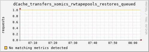 eel4.mgmt.grid.surfsara.nl dCache_transfers_xomics_rwtapepools_restores_queued