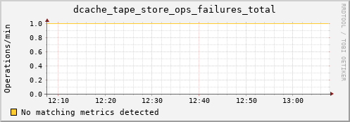 eel4.mgmt.grid.surfsara.nl dcache_tape_store_ops_failures_total