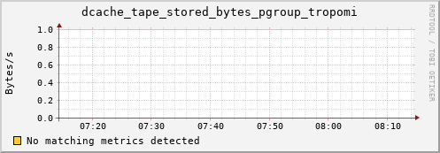 eel4.mgmt.grid.surfsara.nl dcache_tape_stored_bytes_pgroup_tropomi