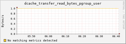 eel4.mgmt.grid.surfsara.nl dcache_transfer_read_bytes_pgroup_user