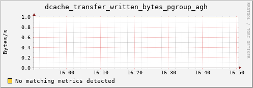 eel4.mgmt.grid.surfsara.nl dcache_transfer_written_bytes_pgroup_agh