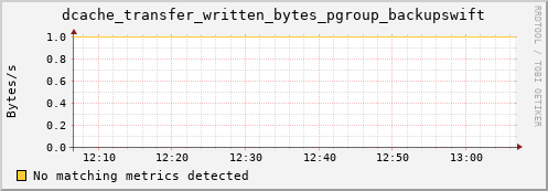 eel4.mgmt.grid.surfsara.nl dcache_transfer_written_bytes_pgroup_backupswift