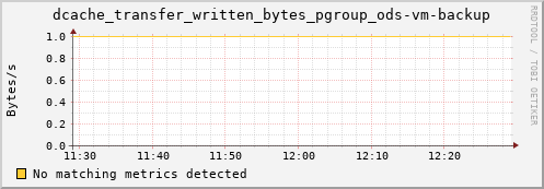 eel4.mgmt.grid.surfsara.nl dcache_transfer_written_bytes_pgroup_ods-vm-backup