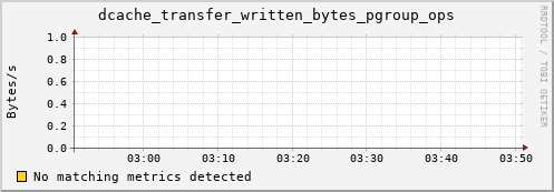 eel4.mgmt.grid.surfsara.nl dcache_transfer_written_bytes_pgroup_ops