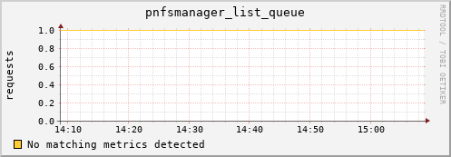 eel4.mgmt.grid.surfsara.nl pnfsmanager_list_queue