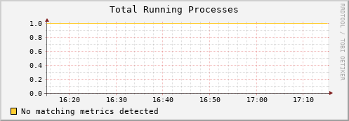 eel4.mgmt.grid.surfsara.nl proc_run