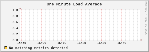 eel4.mgmt.grid.surfsara.nl load_one